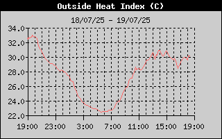 Heat Index History