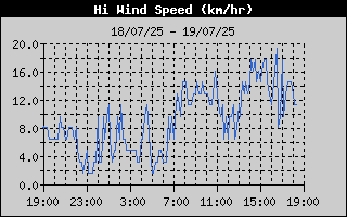 High Wind Speed History