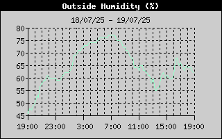 Outside Humidity History