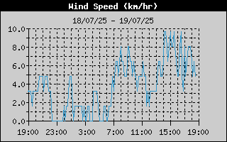 Average Wind Speed History